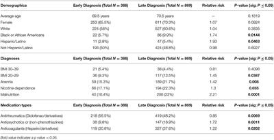 Patient Characteristics in Oral Cancer Staging